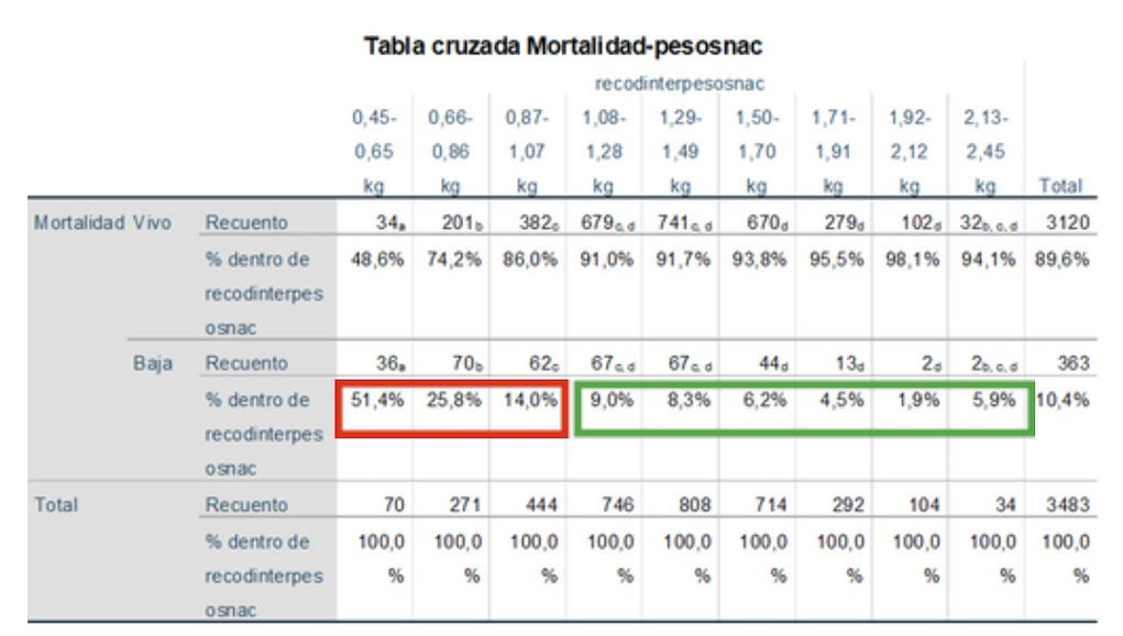 Tabla cruzada mortalidad pesos / nacimiento